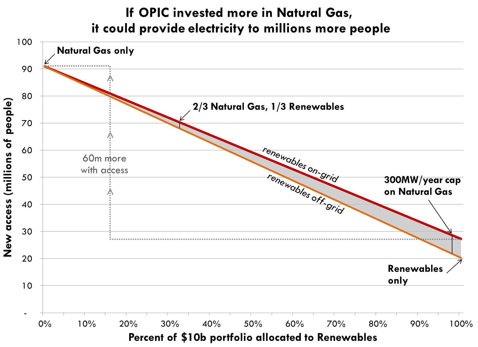 Seven Graphics that Explain Energy Poverty and How the US Can Do Much